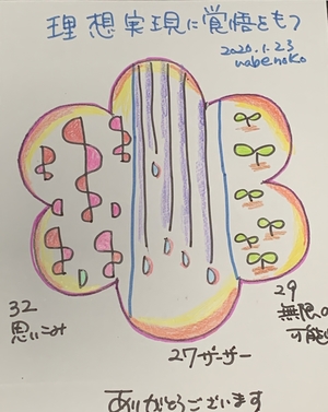 人生テーマの移り変わり
　〜【理想実現に覚悟を持つ】〜
